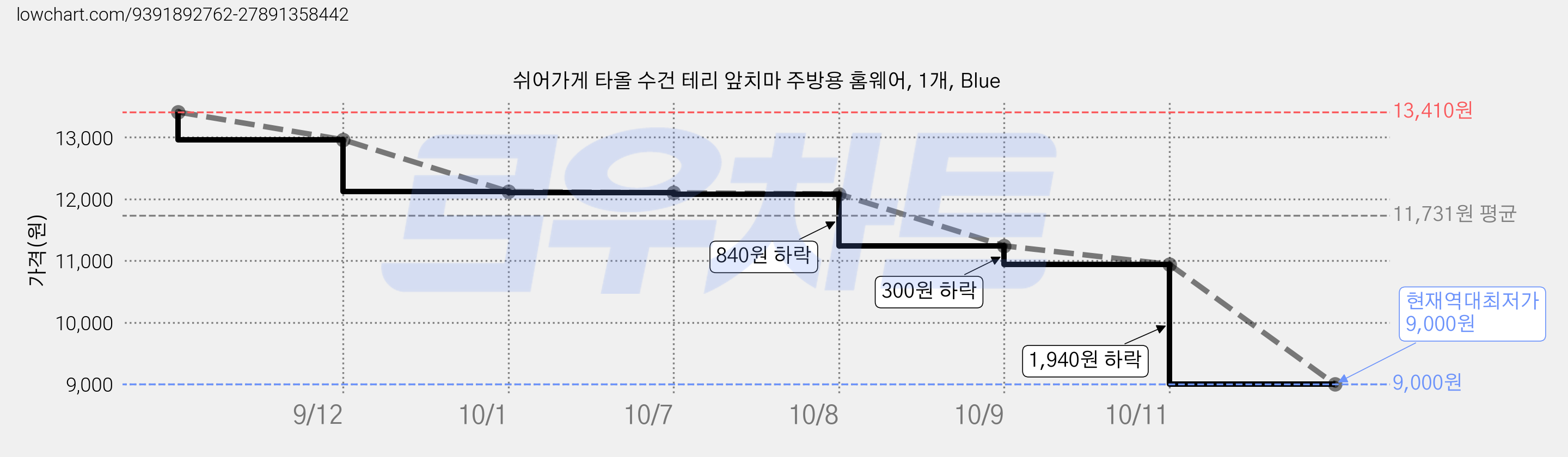 쉬어가게 타올 수건 테리 앞치마 주방용 홈웨어, 1개, Blue 가격 변동 차트, 현재가 9,000원, 역대최저가