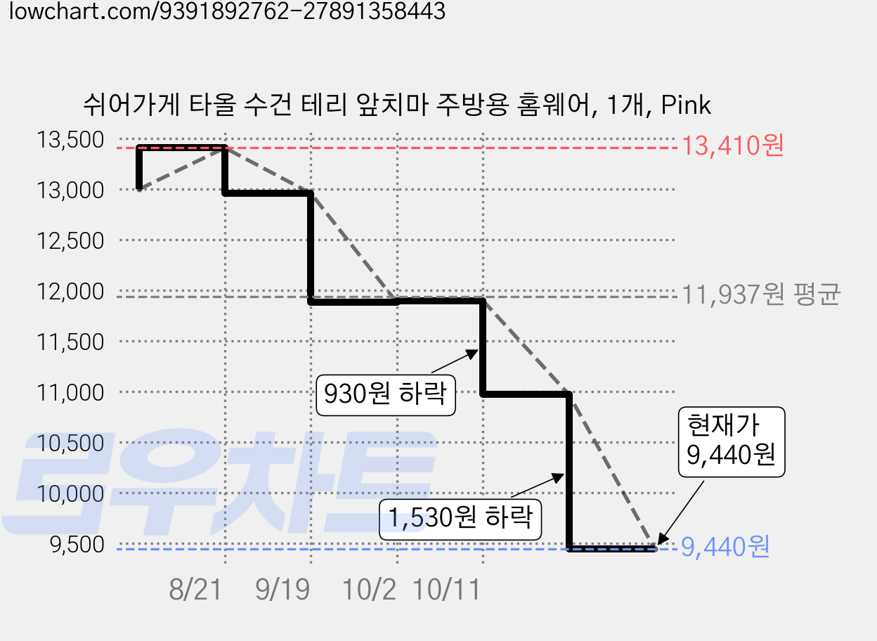 쉬어가게 타올 수건 테리 앞치마 주방용 홈웨어, 1개, Pink 가격 변동 차트, 현재가 9,440원, 관측 최저가 8,990원