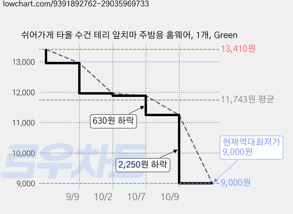 쉬어가게 타올 수건 테리 앞치마 주방용 홈웨어, 1개, Green 가격 변동 차트, 현재가 9,000원, 역대최저가