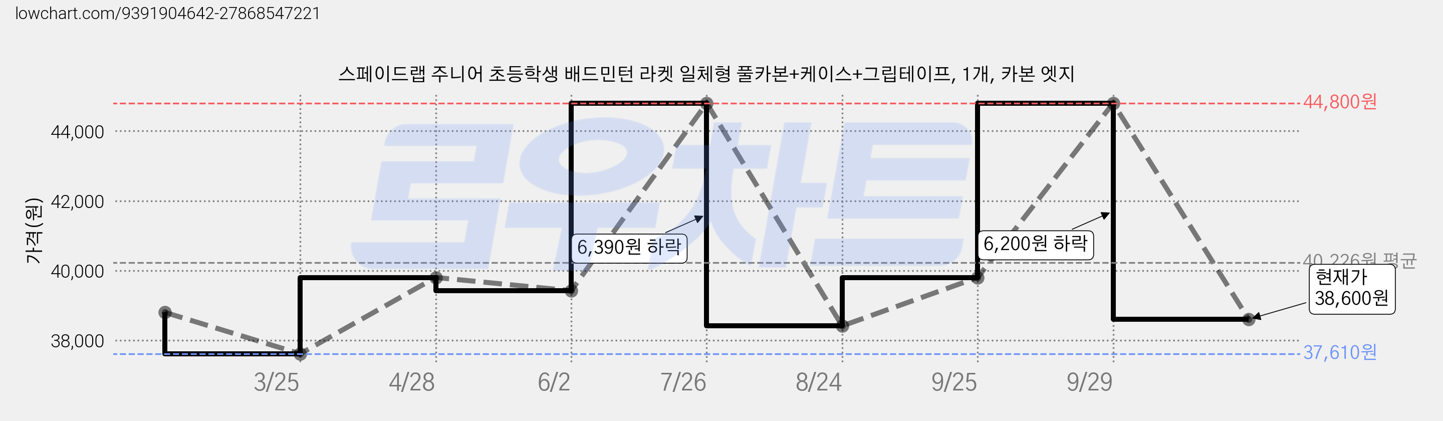 스페이드랩 주니어 초등학생 배드민턴 라켓 일체형 풀카본+케이스+그립테이프, 1개, 카본 엣지 가격 변동 차트, 현재가 38,600원, 관측 최저가 37,610원