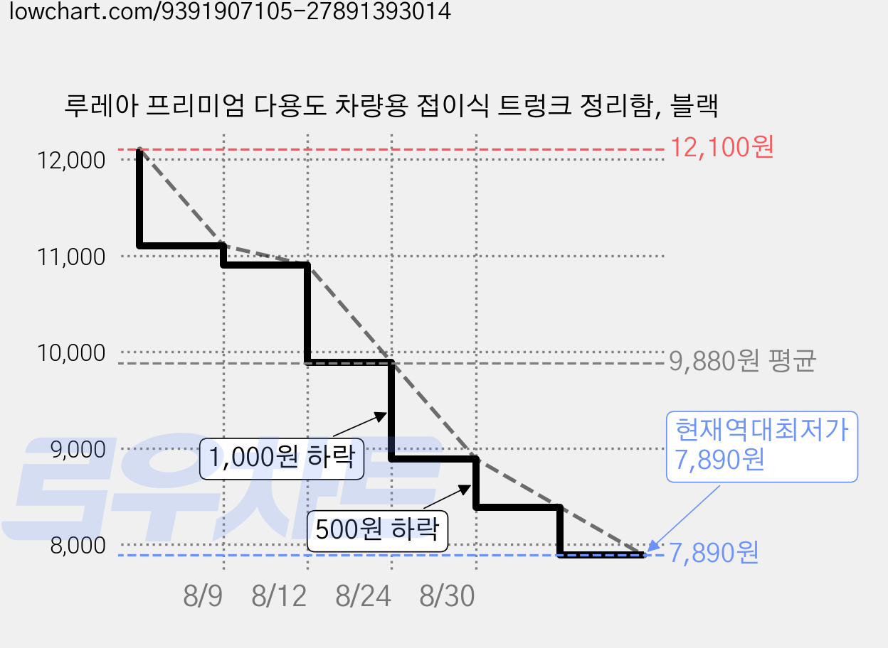 루레아 프리미엄 다용도 차량용 접이식 트렁크 정리함, 블랙 가격 변동 차트, 현재가 7,890원, 역대최저가