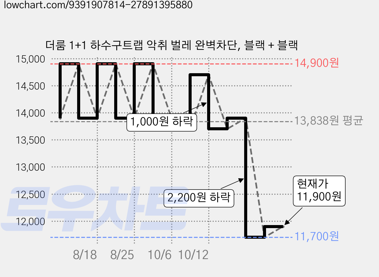 더룸 1+1 하수구트랩 악취 벌레 완벽차단, 블랙 + 블랙 가격 변동 차트, 현재가 11,900원, 관측 최저가 11,700원