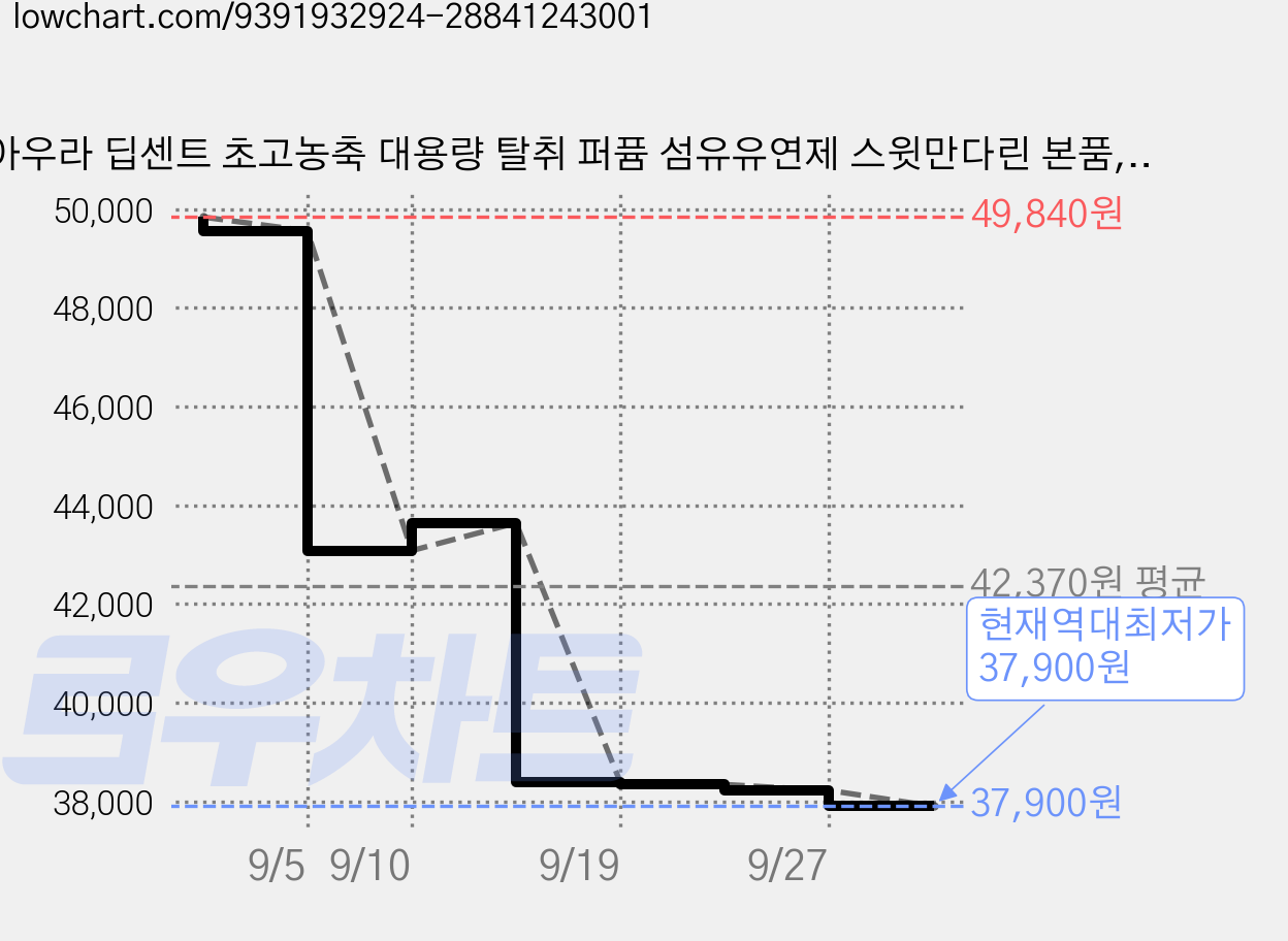 아우라 딥센트 초고농축 대용량 탈취 퍼퓸 섬유유연제 스윗만다린 본품, 5.5L, 2개 가격 변동 차트, 현재가 37,900원, 역대최저가