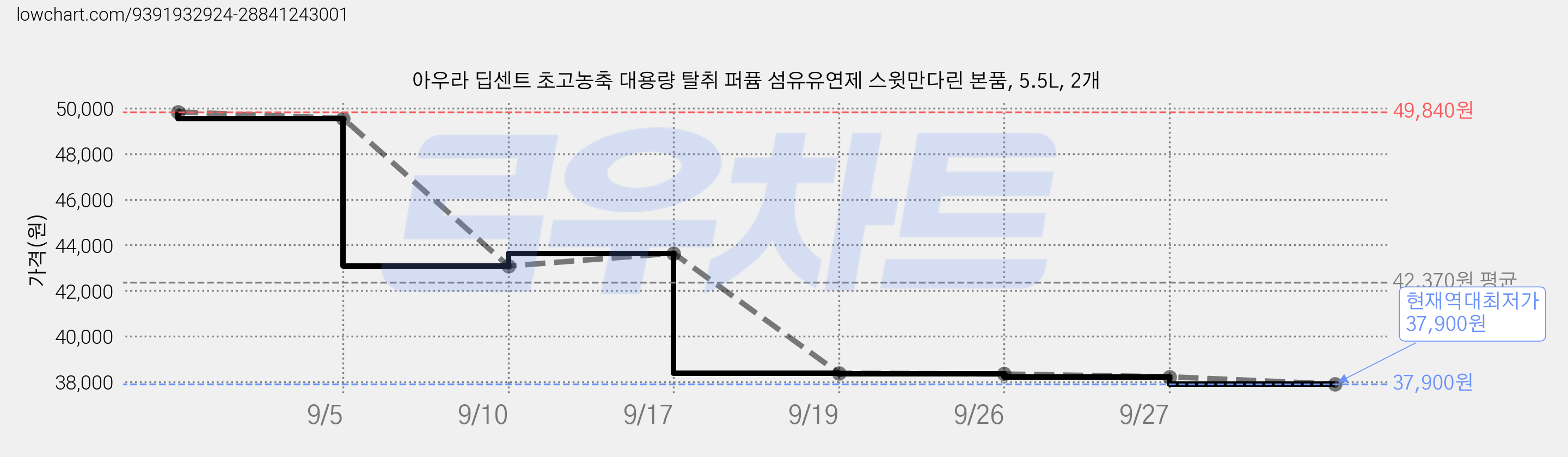 아우라 딥센트 초고농축 대용량 탈취 퍼퓸 섬유유연제 스윗만다린 본품, 5.5L, 2개 가격 변동 차트, 현재가 37,900원, 역대최저가