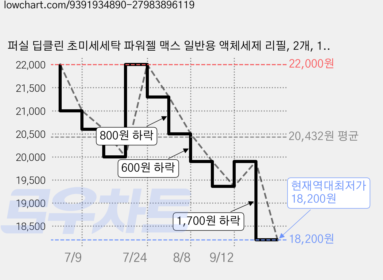 퍼실 딥클린 초미세세탁 파워젤 맥스 일반용 액체세제 리필, 2개, 1.8L 가격 변동 차트, 현재가 18,200원, 역대최저가