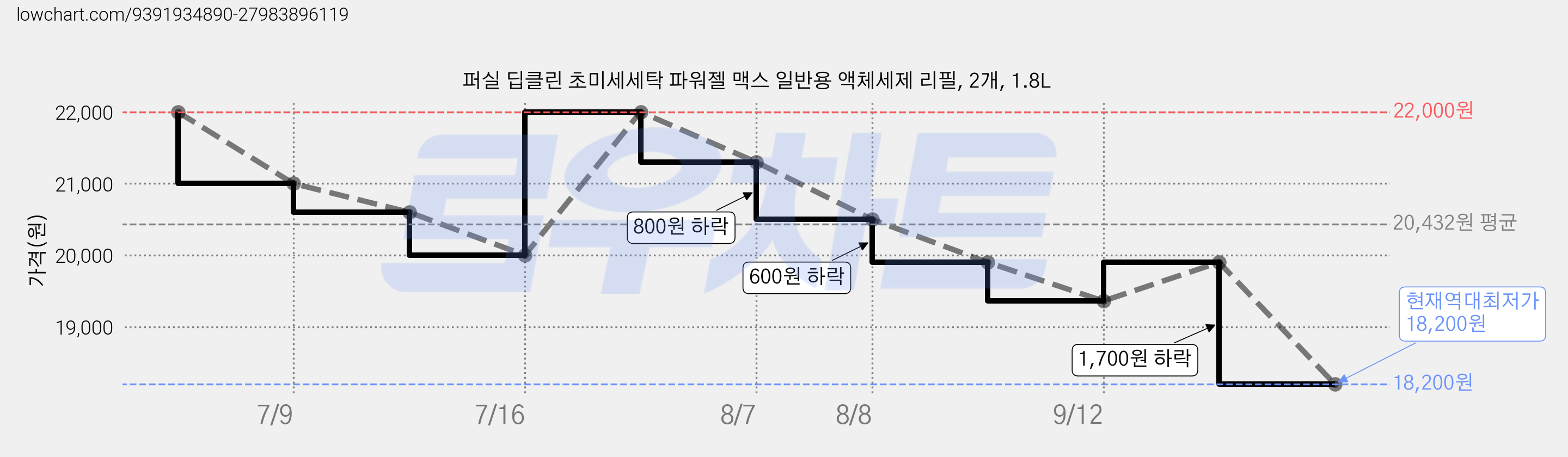 퍼실 딥클린 초미세세탁 파워젤 맥스 일반용 액체세제 리필, 2개, 1.8L 가격 변동 차트, 현재가 18,200원, 역대최저가