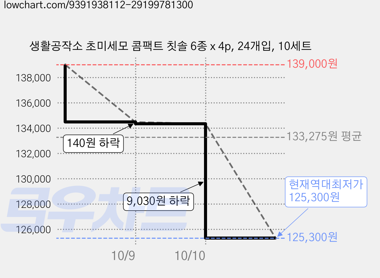 생활공작소 초미세모 콤팩트 칫솔 6종 x 4p, 24개입, 10세트 가격 변동 차트, 현재가 125,300원, 역대최저가