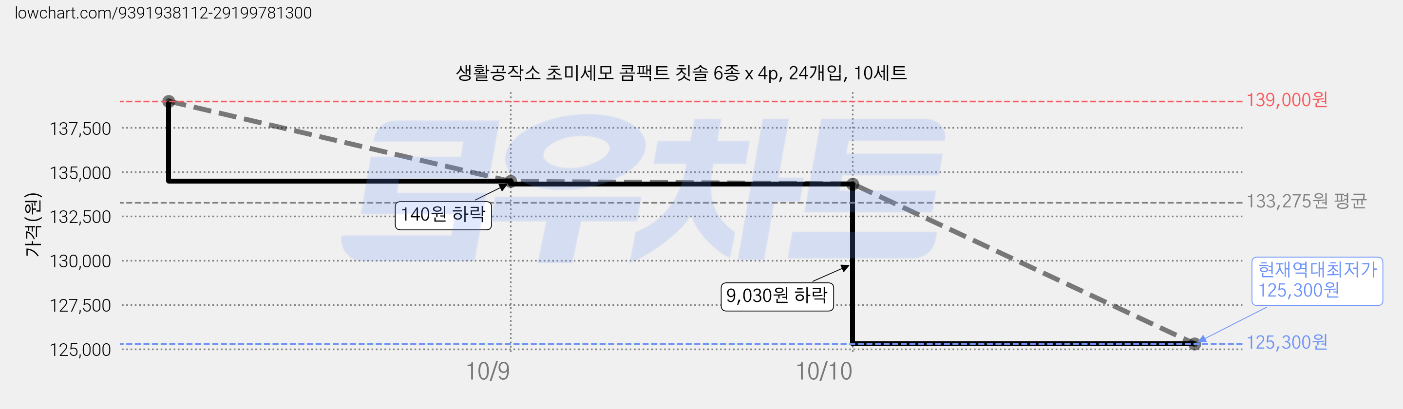 생활공작소 초미세모 콤팩트 칫솔 6종 x 4p, 24개입, 10세트 가격 변동 차트, 현재가 125,300원, 역대최저가