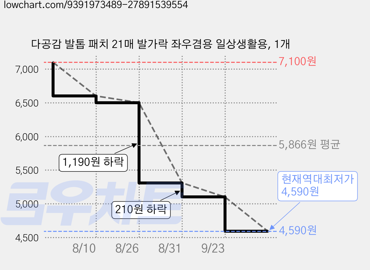 다공감 발톱 패치 21매 발가락 좌우겸용 일상생활용, 1개 가격 변동 차트, 현재가 4,590원, 역대최저가