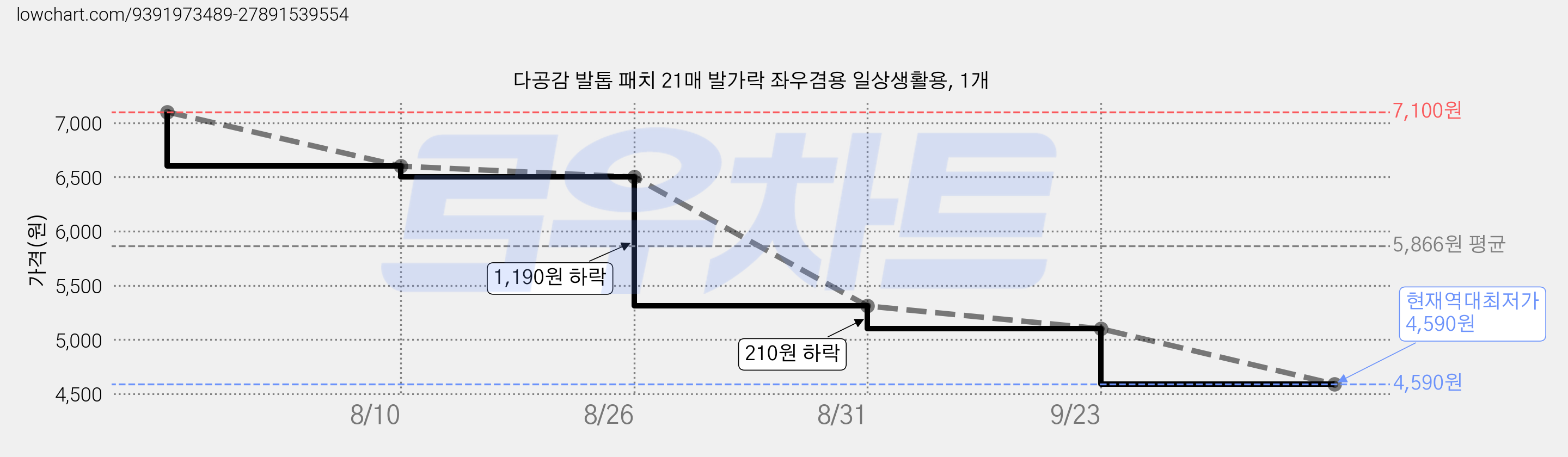 다공감 발톱 패치 21매 발가락 좌우겸용 일상생활용, 1개 가격 변동 차트, 현재가 4,590원, 역대최저가