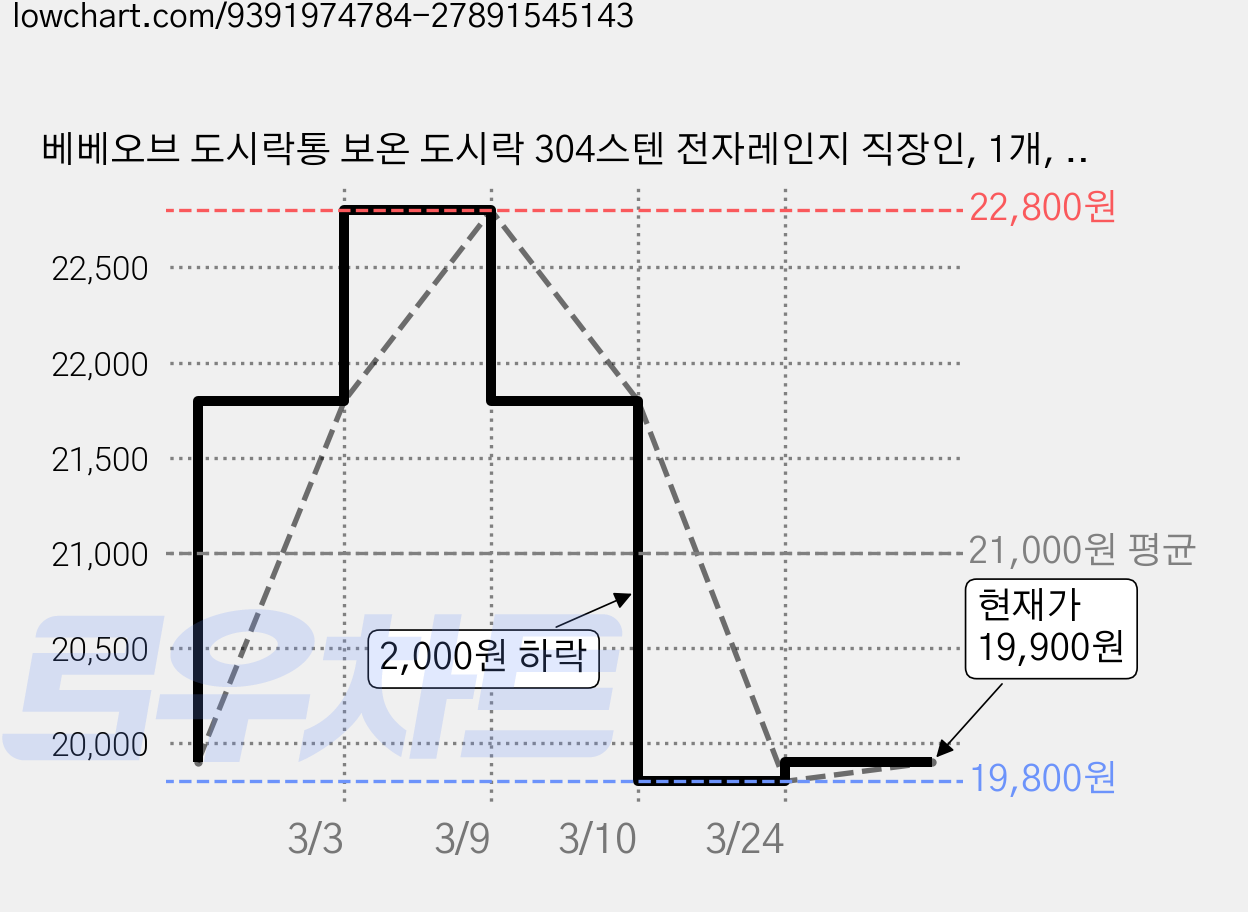 베베오브 도시락통 보온 도시락 304스텐 전자레인지 직장인, 1개, 베이지크림 4단 가격 변동 차트, 현재가 19,900원, 관측 최저가 17,900원