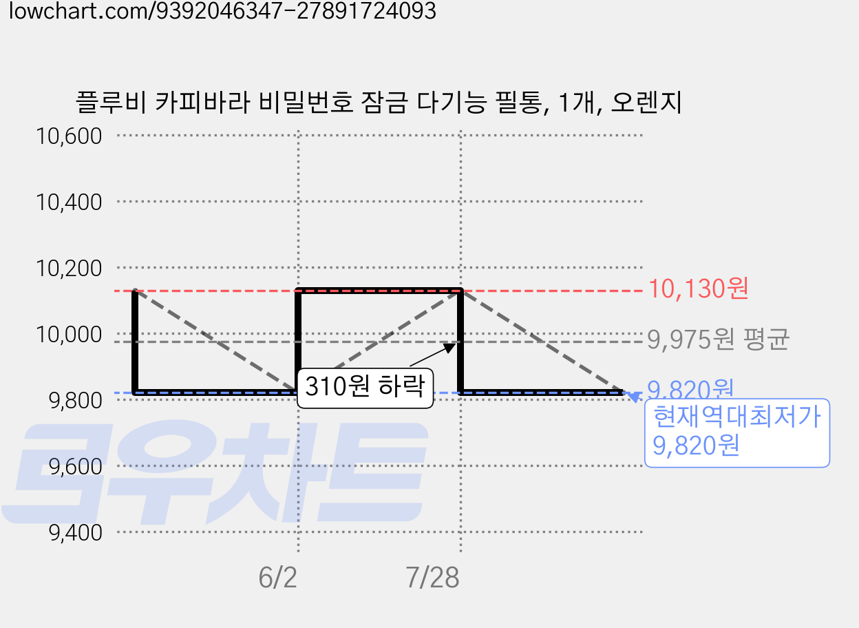 플루비 카피바라 비밀번호 잠금 다기능 필통, 1개, 오렌지 가격 변동 차트, 현재가 9,820원, 역대최저가