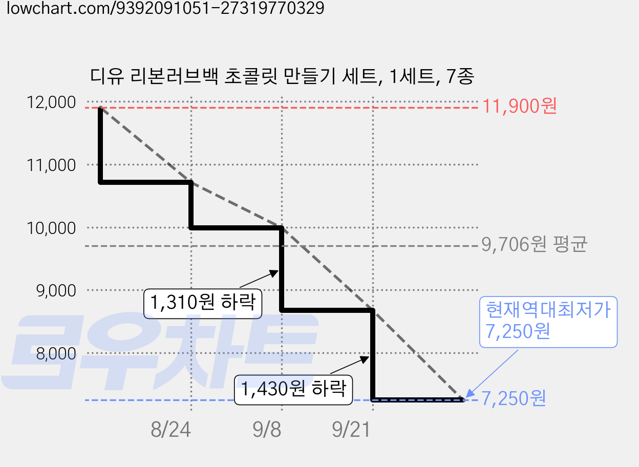 디유 리본러브백 초콜릿 만들기 세트, 1세트, 7종 가격 변동 차트, 현재가 7,250원, 역대최저가