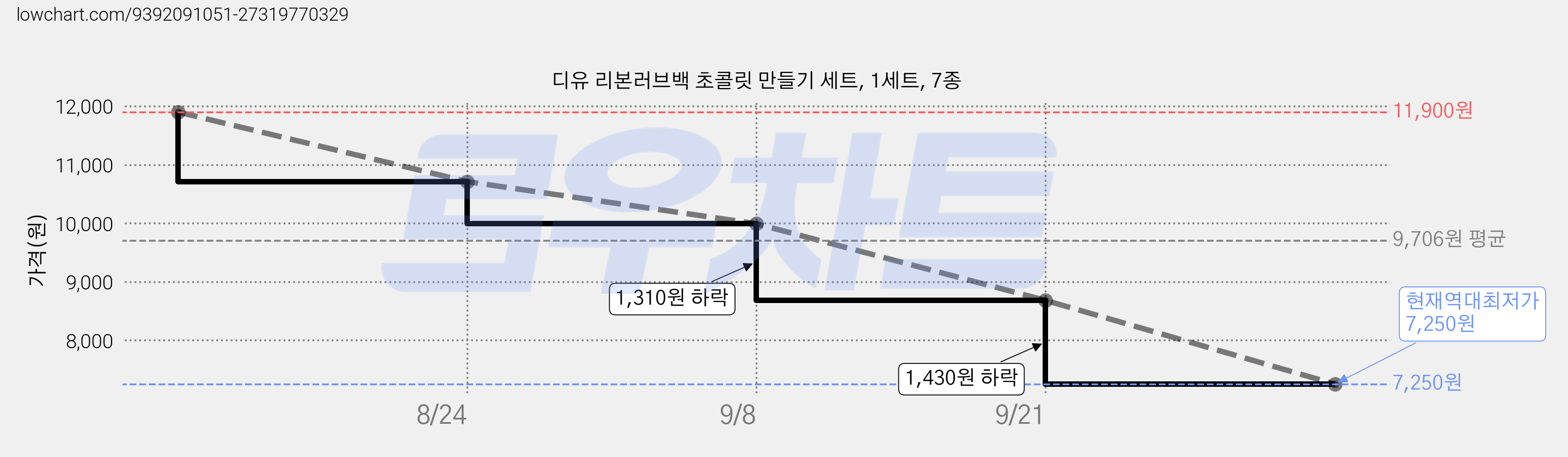 디유 리본러브백 초콜릿 만들기 세트, 1세트, 7종 가격 변동 차트, 현재가 7,250원, 역대최저가