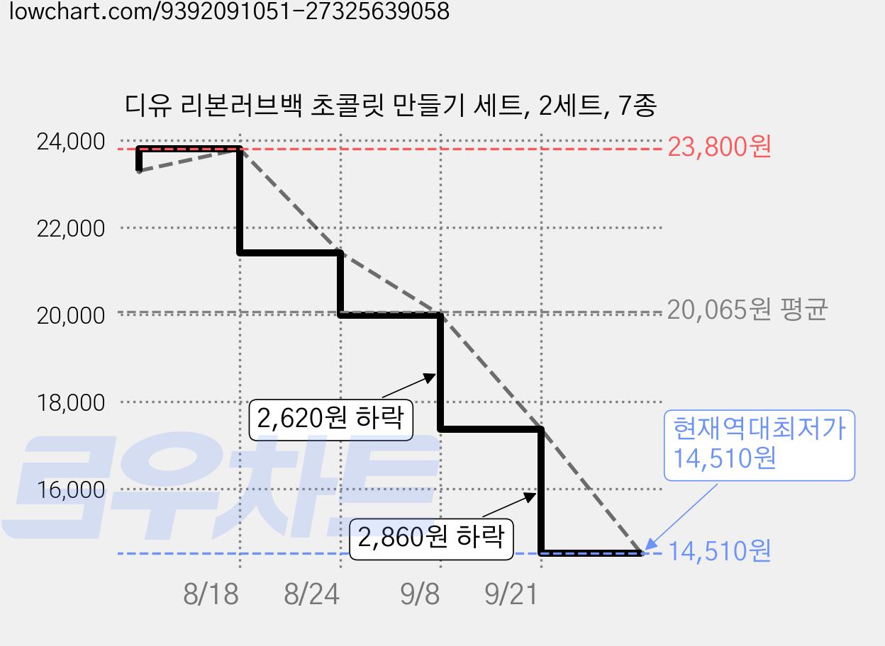 디유 리본러브백 초콜릿 만들기 세트, 2세트, 7종 가격 변동 차트, 현재가 14,510원, 역대최저가