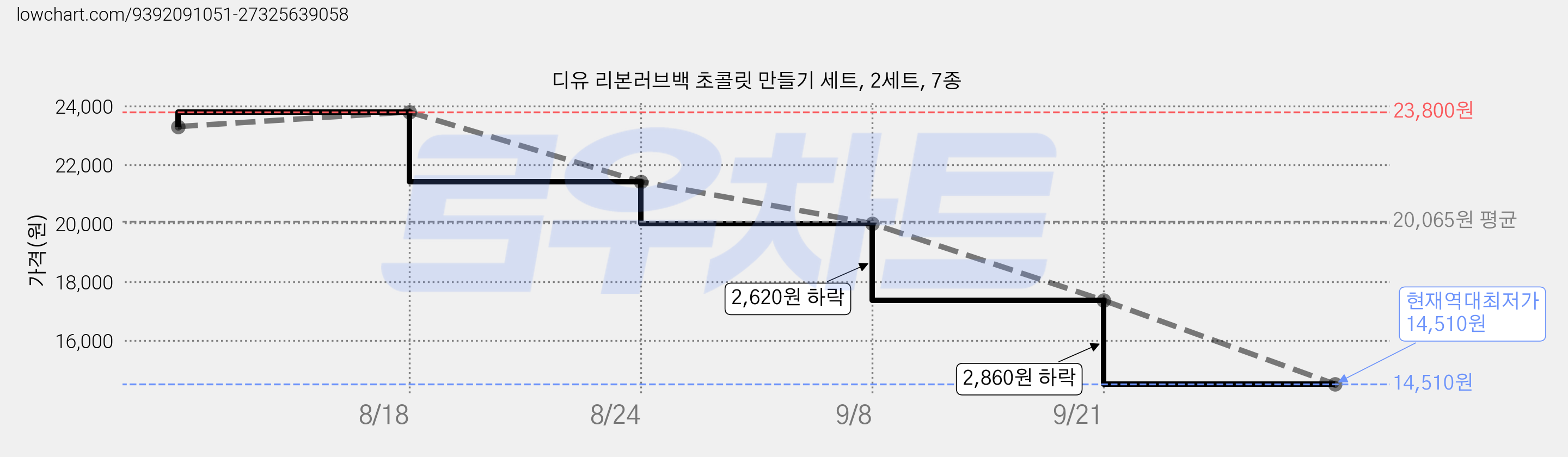 디유 리본러브백 초콜릿 만들기 세트, 2세트, 7종 가격 변동 차트, 현재가 14,510원, 역대최저가