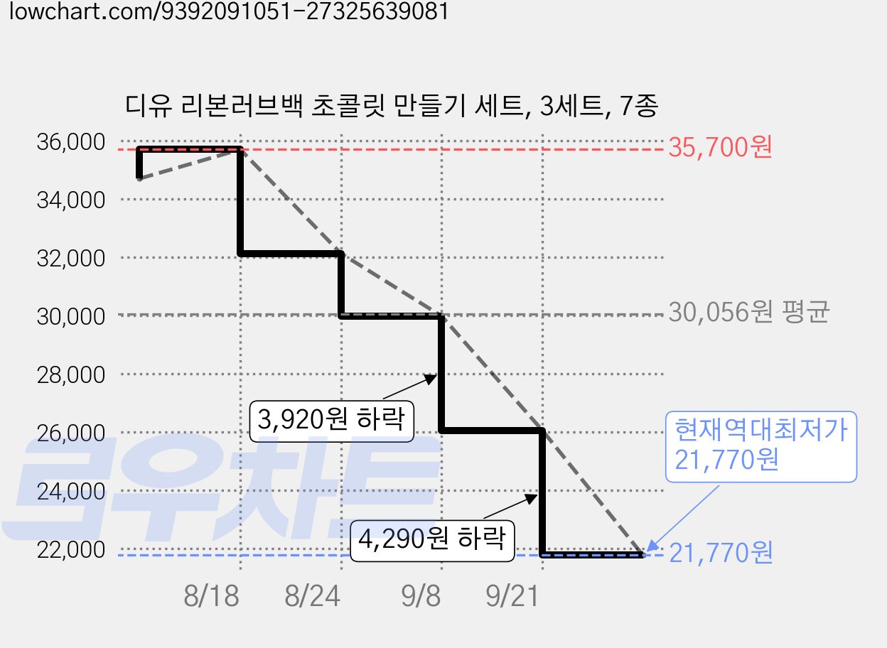 디유 리본러브백 초콜릿 만들기 세트, 3세트, 7종 가격 변동 차트, 현재가 21,770원, 역대최저가