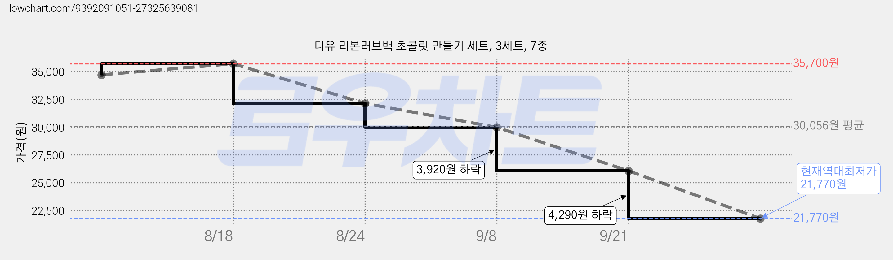 디유 리본러브백 초콜릿 만들기 세트, 3세트, 7종 가격 변동 차트, 현재가 21,770원, 역대최저가