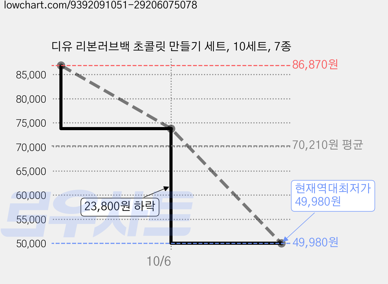 디유 리본러브백 초콜릿 만들기 세트, 10세트, 7종 가격 변동 차트, 현재가 49,980원, 역대최저가
