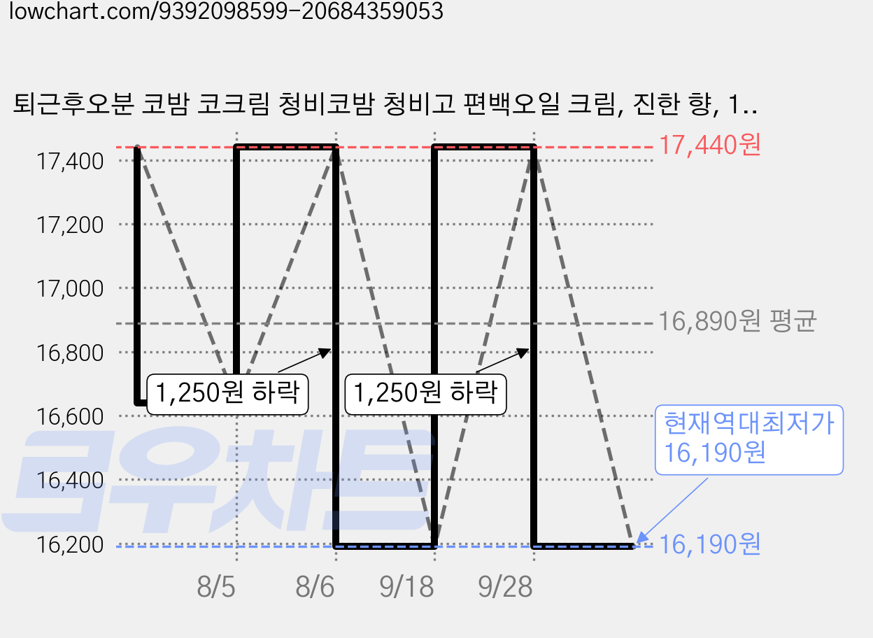 퇴근후오분 코밤 코크림 청비코밤 청비고 편백오일 크림, 진한 향, 1개 가격 변동 차트, 현재가 16,190원, 역대최저가