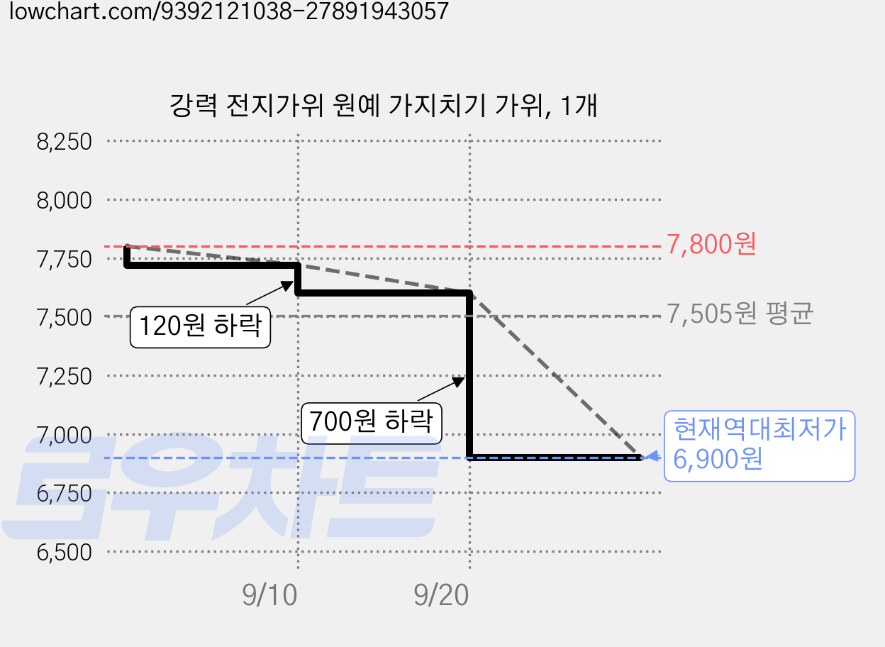 강력 전지가위 원예 가지치기 가위, 1개 가격 변동 차트, 현재가 6,900원, 역대최저가