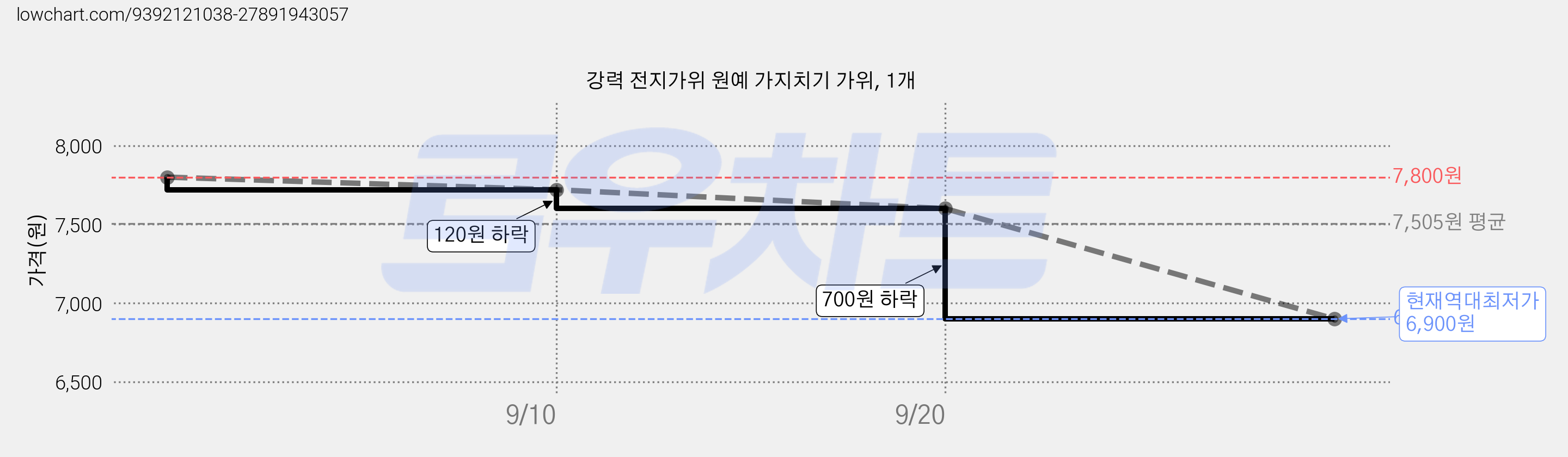 강력 전지가위 원예 가지치기 가위, 1개 가격 변동 차트, 현재가 6,900원, 역대최저가