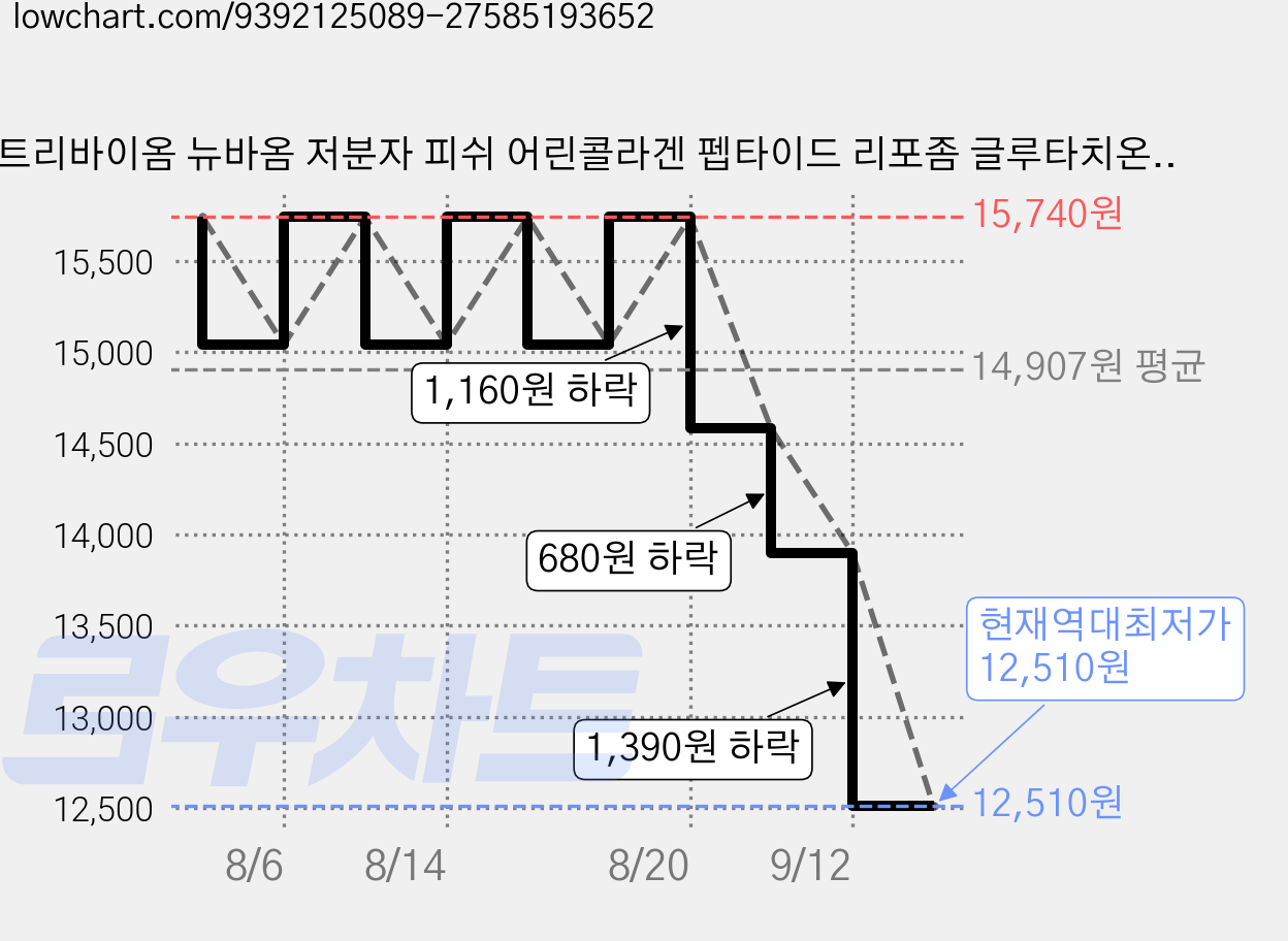 뉴트리바이옴 뉴바옴 저분자 피쉬 어린콜라겐 펩타이드 리포좀 글루타치온 평균300달톤 식물성뮤신 비오틴 히알루론산 엘라스틴 영국산비타민C 글리신 프롤린, 30회분, 1개 가격 변동 차트, 현재가 12,510원, 역대최저가