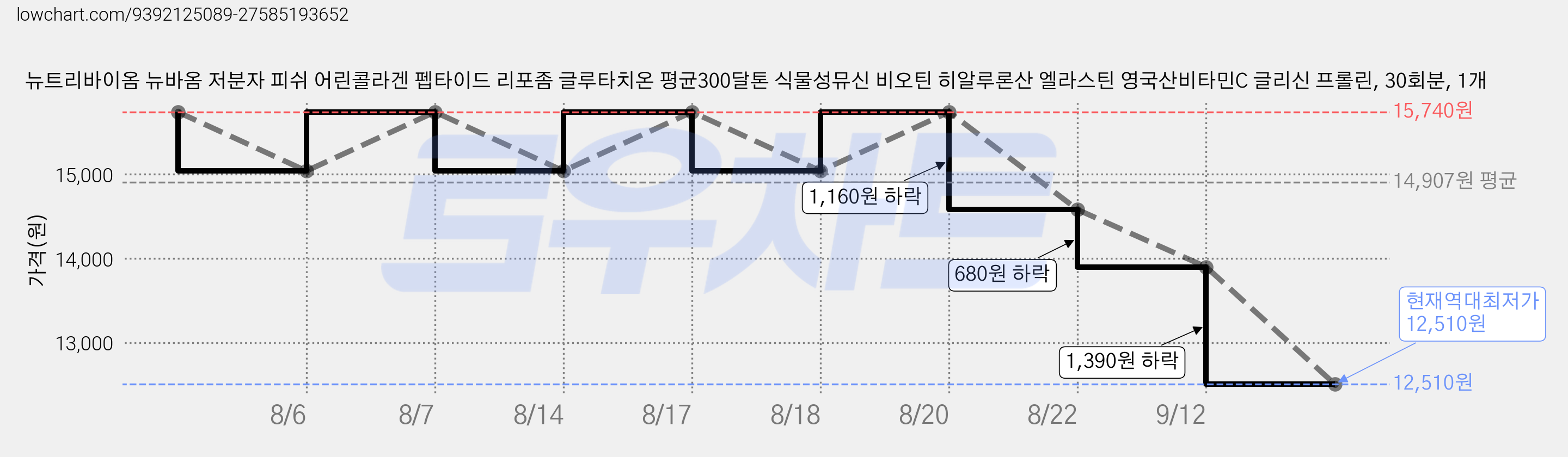 뉴트리바이옴 뉴바옴 저분자 피쉬 어린콜라겐 펩타이드 리포좀 글루타치온 평균300달톤 식물성뮤신 비오틴 히알루론산 엘라스틴 영국산비타민C 글리신 프롤린, 30회분, 1개 가격 변동 차트, 현재가 12,510원, 역대최저가