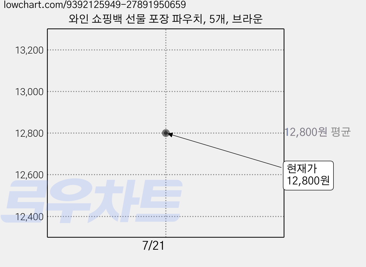 와인 쇼핑백 선물 포장 파우치, 5개, 브라운 가격 변동 차트, 현재가 12,800원