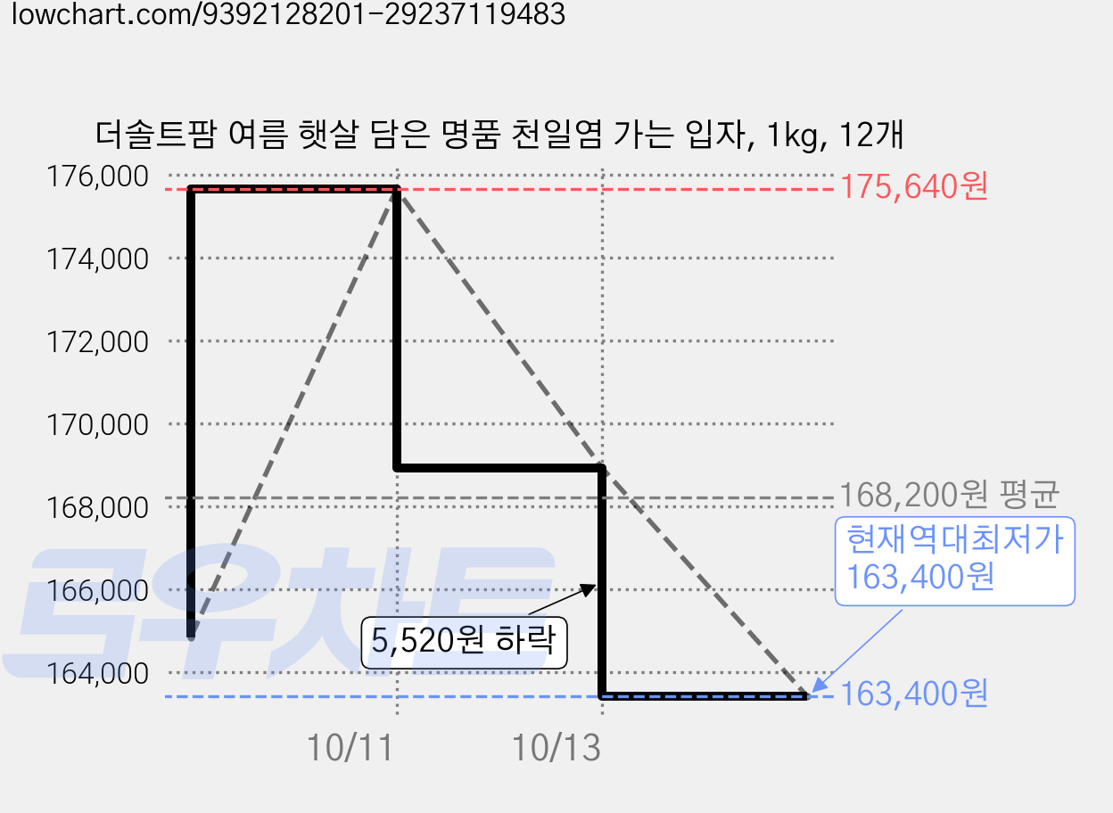 더솔트팜 여름 햇살 담은 명품 천일염 가는 입자, 1kg, 12개 가격 변동 차트, 현재가 163,400원, 역대최저가