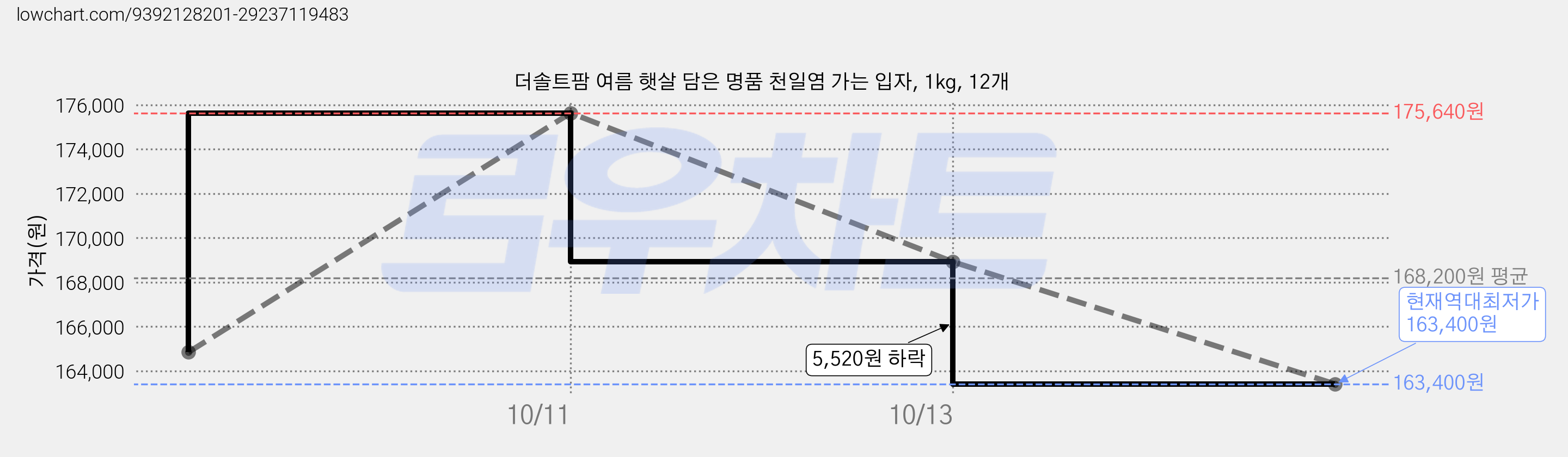 더솔트팜 여름 햇살 담은 명품 천일염 가는 입자, 1kg, 12개 가격 변동 차트, 현재가 163,400원, 역대최저가
