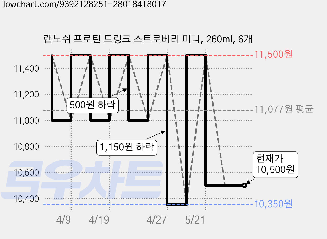 랩노쉬 프로틴 드링크 스트로베리 미니, 260ml, 6개 가격 변동 차트, 현재가 10,500원, 관측 최저가 10,350원
