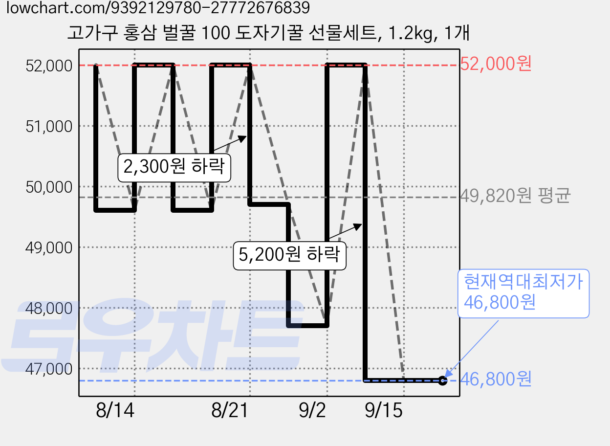 고가구 홍삼 벌꿀 100 도자기꿀 선물세트, 1.2kg, 1개 가격 변동 차트, 현재가 46,800원, 역대최저가