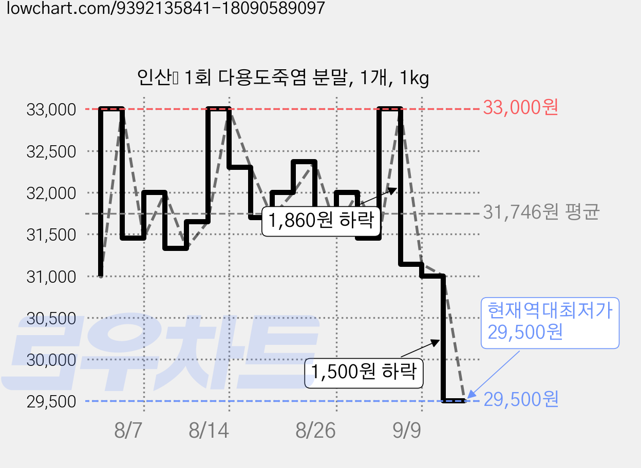 인산家 1회 다용도죽염 분말, 1개, 1kg 가격 변동 차트, 현재가 29,500원, 역대최저가