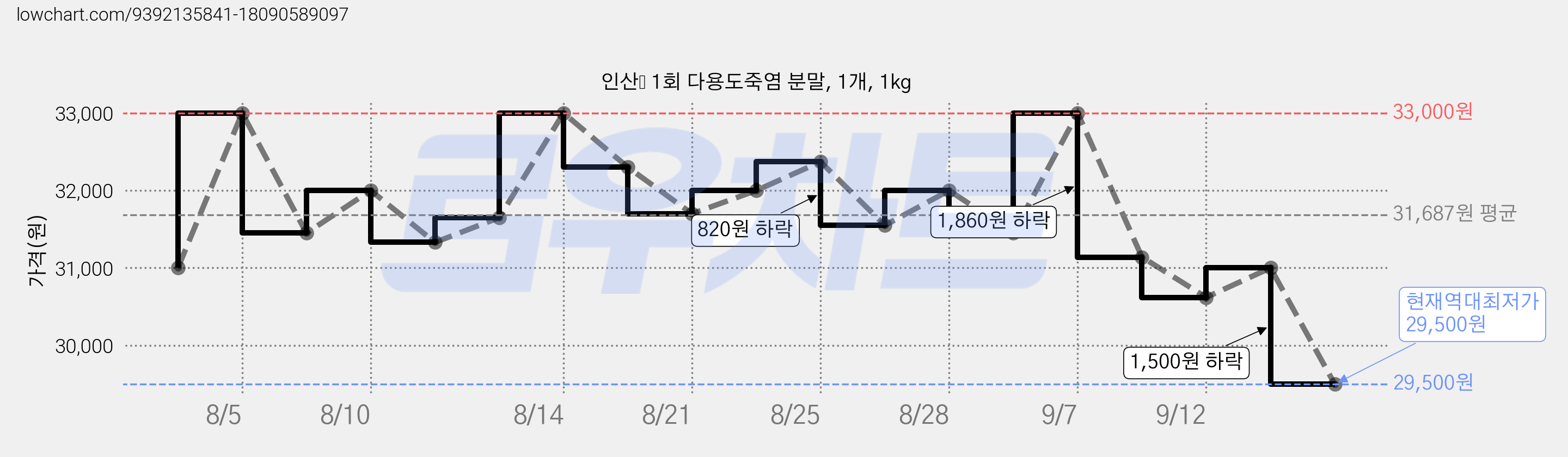 인산家 1회 다용도죽염 분말, 1개, 1kg 가격 변동 차트, 현재가 29,500원, 역대최저가