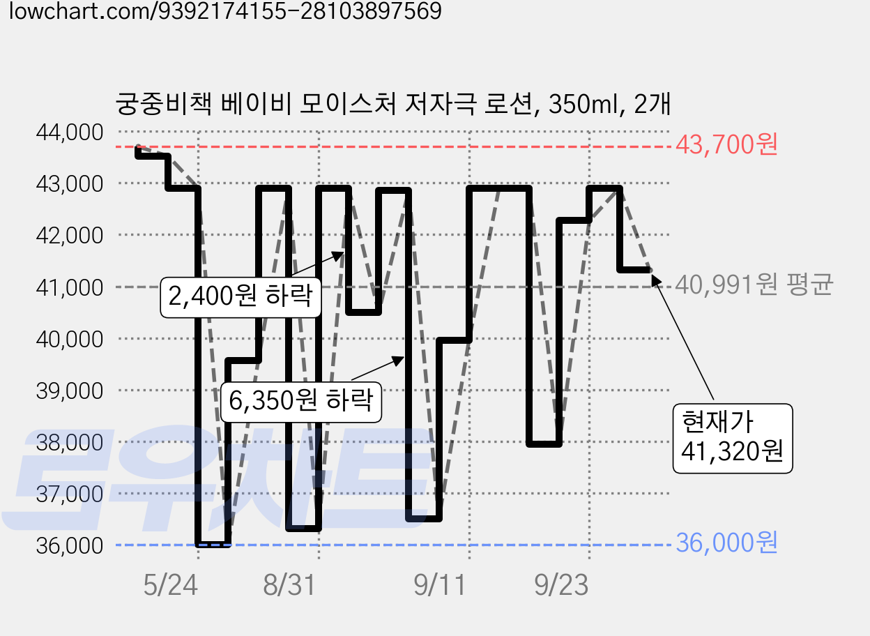 궁중비책 베이비 모이스처 저자극 로션, 350ml, 2개 가격 변동 차트, 현재가 41,320원, 관측 최저가 36,000원