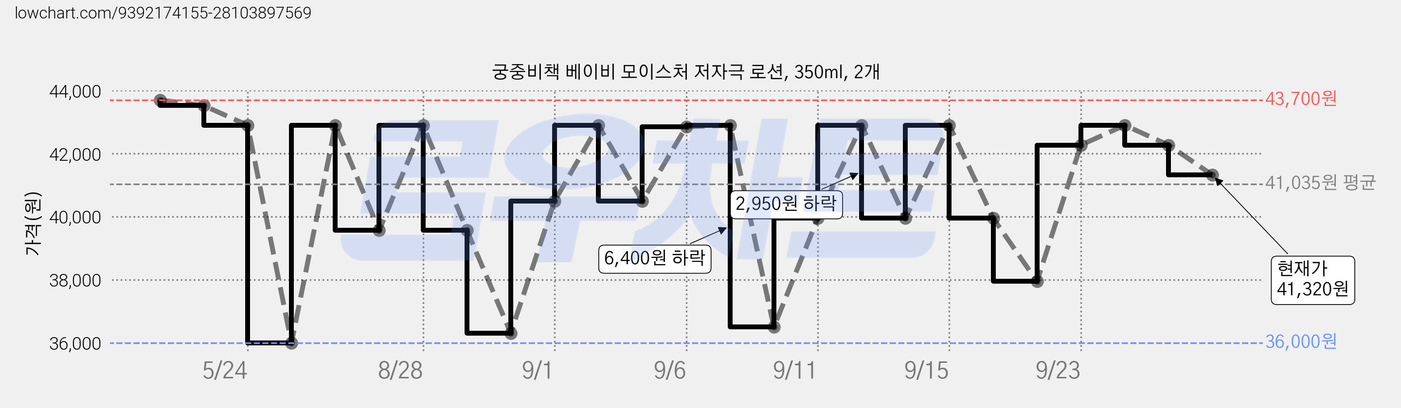 궁중비책 베이비 모이스처 저자극 로션, 350ml, 2개 가격 변동 차트, 현재가 41,320원, 관측 최저가 36,000원