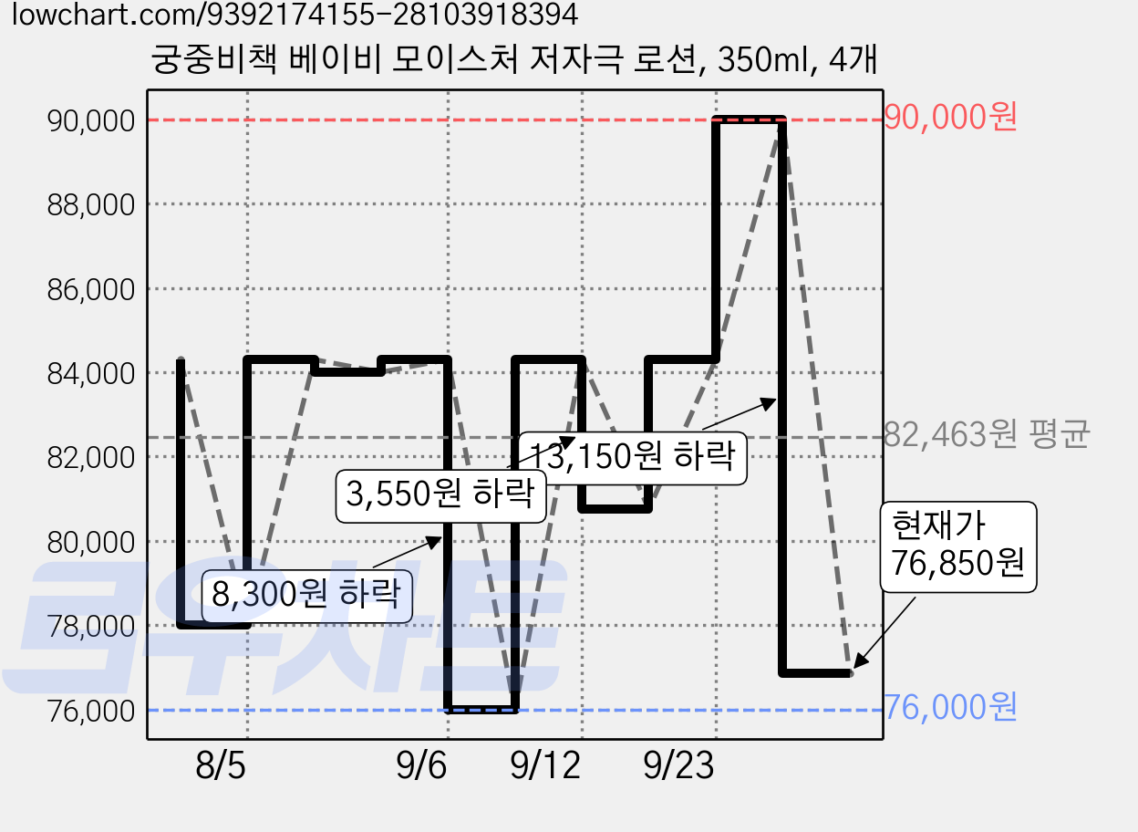 궁중비책 베이비 모이스처 저자극 로션, 350ml, 4개 가격 변동 차트, 현재가 76,850원, 관측 최저가 76,000원