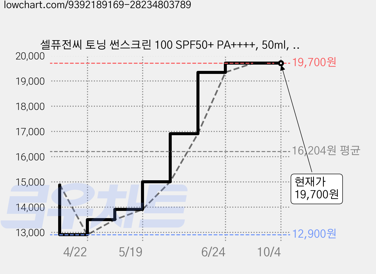 셀퓨전씨 토닝 썬스크린 100 SPF50+ PA++++, 50ml, 1개 가격 변동 차트, 현재가 19,700원, 관측 최저가 12,900원