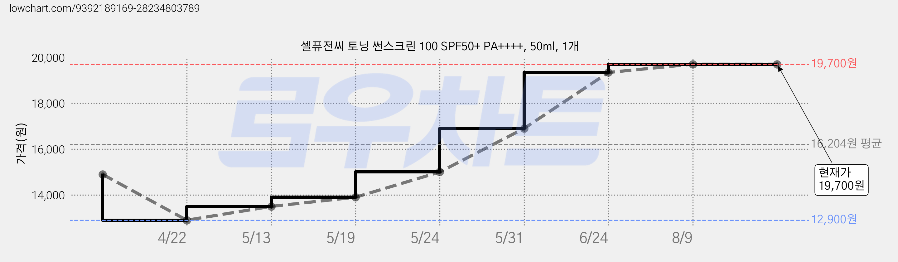 셀퓨전씨 토닝 썬스크린 100 SPF50+ PA++++, 50ml, 1개 가격 변동 차트, 현재가 19,700원, 관측 최저가 12,900원