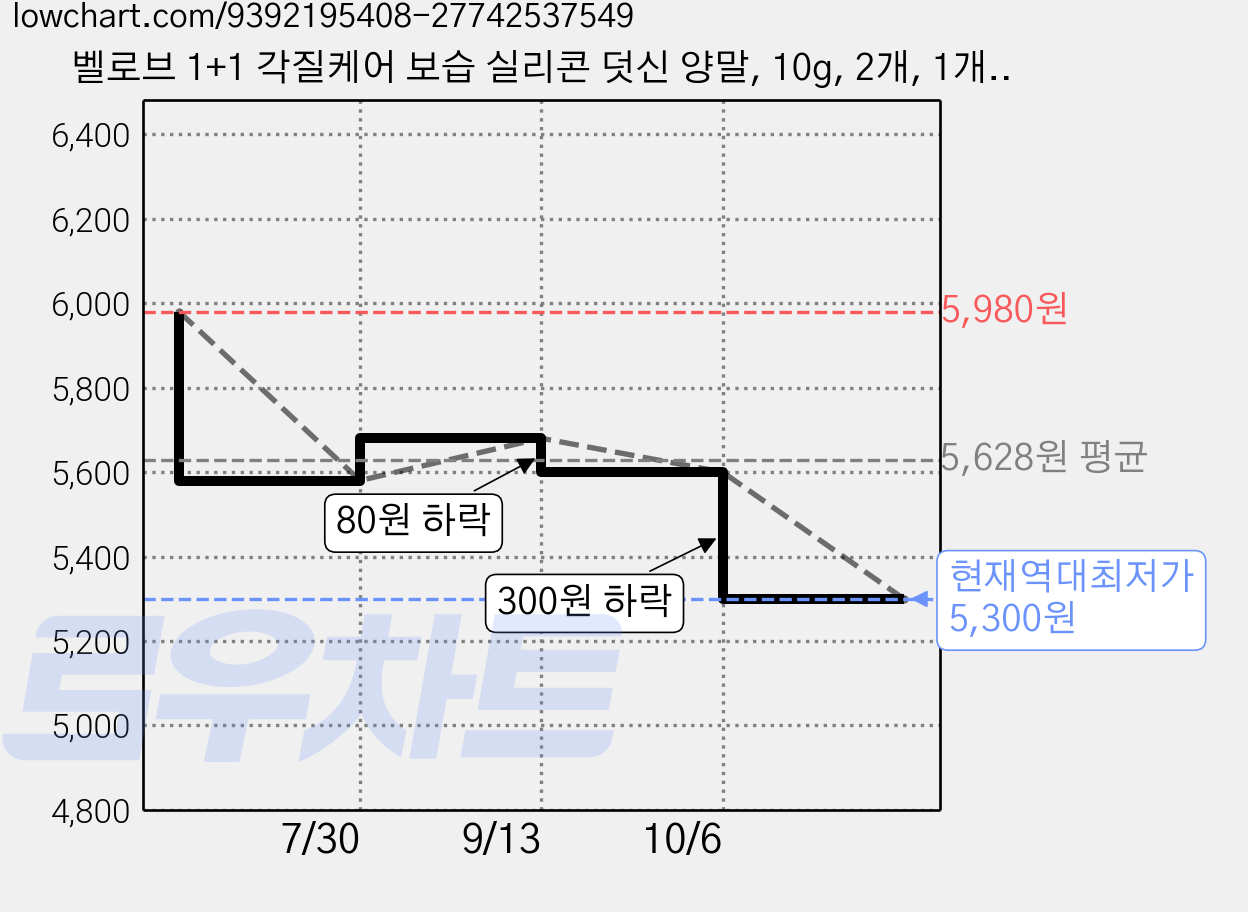 벨로브 1+1 각질케어 보습 실리콘 덧신 양말, 10g, 2개, 1개입 가격 변동 차트, 현재가 5,300원, 역대최저가