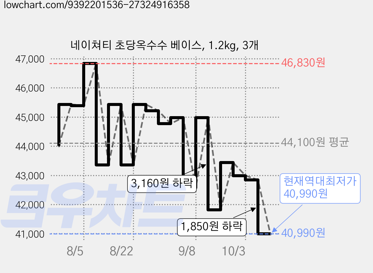 네이쳐티 초당옥수수 베이스, 1.2kg, 3개 가격 변동 차트, 현재가 40,990원, 역대최저가