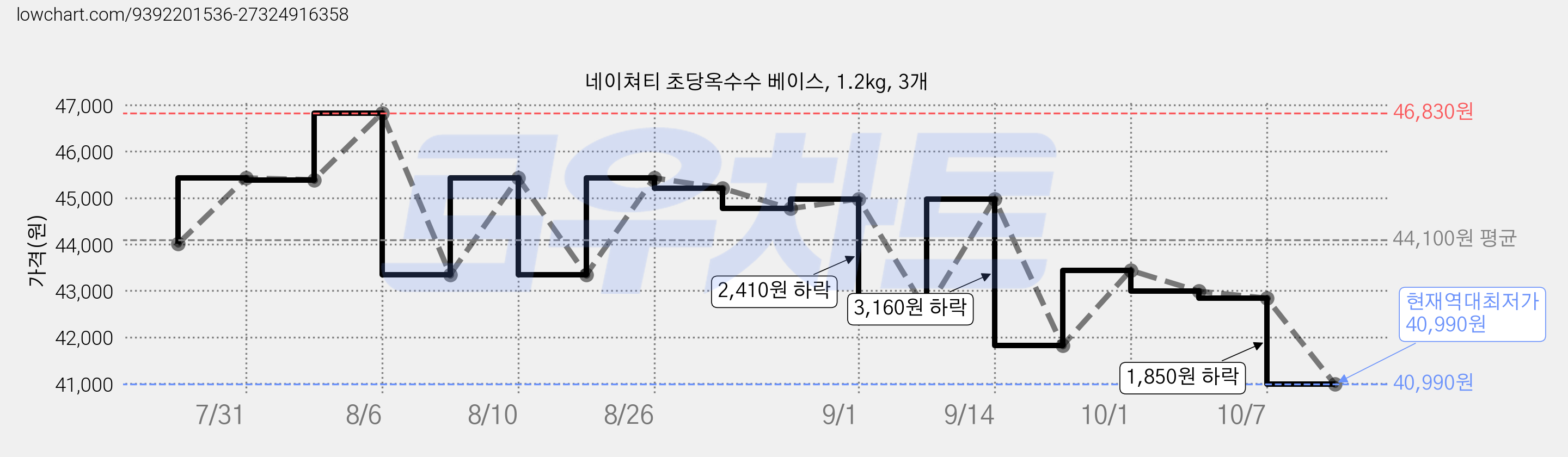 네이쳐티 초당옥수수 베이스, 1.2kg, 3개 가격 변동 차트, 현재가 40,990원, 역대최저가