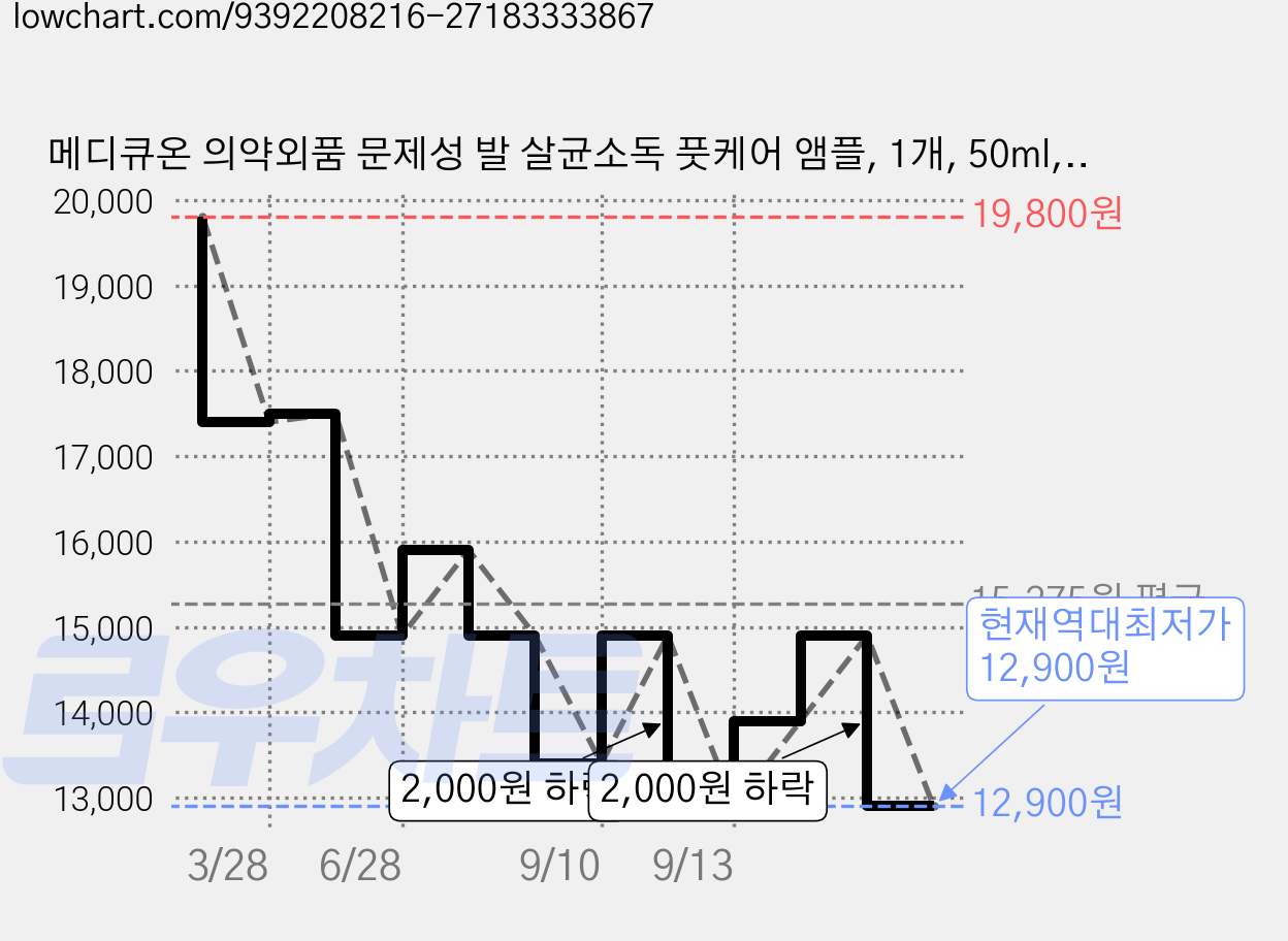 메디큐온 의약외품 문제성 발 살균소독 풋케어 앰플, 1개, 50ml, 1개입 가격 변동 차트, 현재가 12,900원, 역대최저가