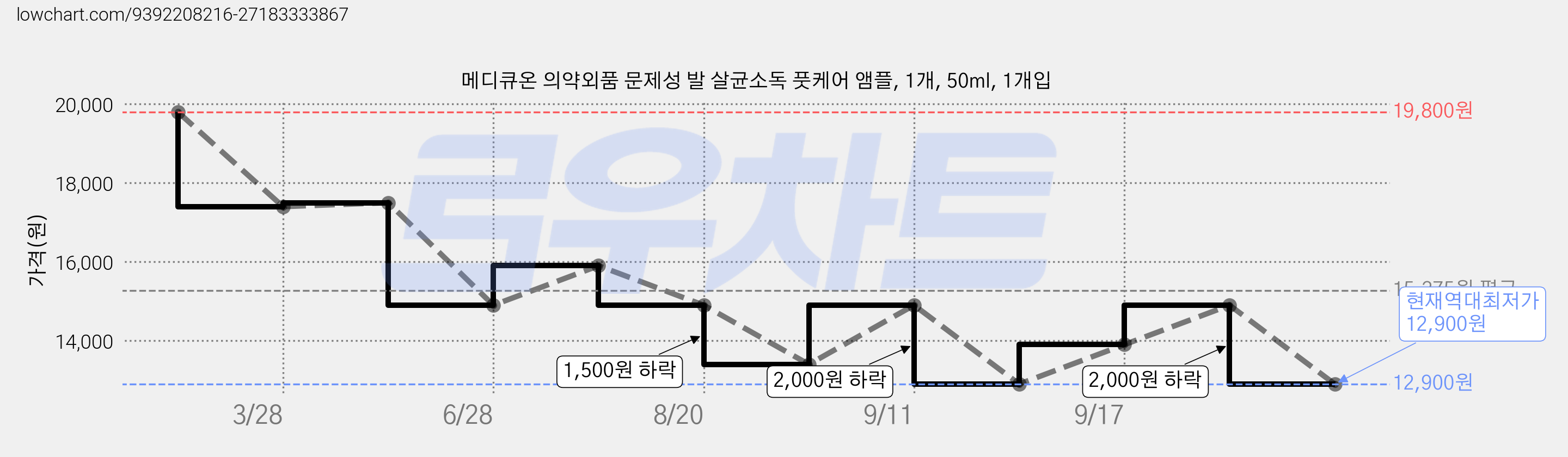 메디큐온 의약외품 문제성 발 살균소독 풋케어 앰플, 1개, 50ml, 1개입 가격 변동 차트, 현재가 12,900원, 역대최저가