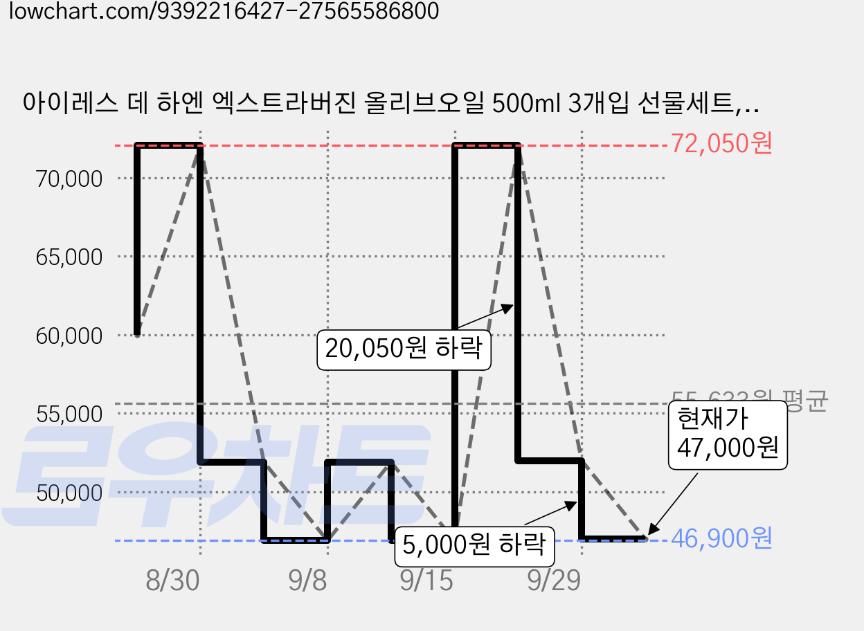 아이레스 데 하엔 엑스트라버진 올리브오일 500ml 3개입 선물세트, 1세트 가격 변동 차트, 현재가 47,000원, 관측 최저가 46,900원