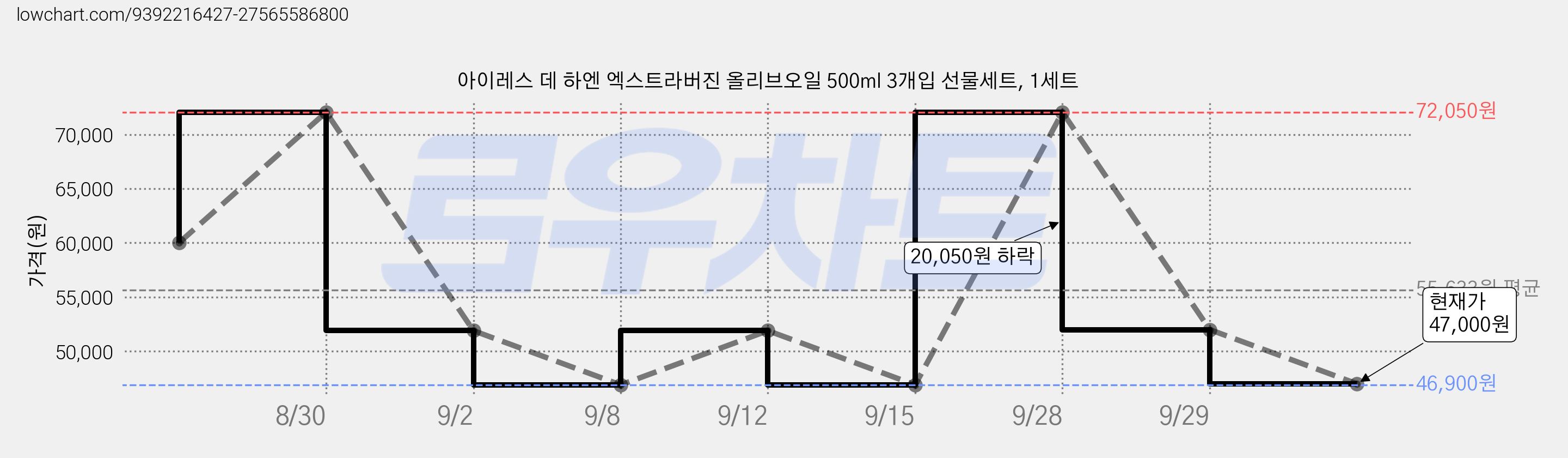 아이레스 데 하엔 엑스트라버진 올리브오일 500ml 3개입 선물세트, 1세트 가격 변동 차트, 현재가 47,000원, 관측 최저가 46,900원