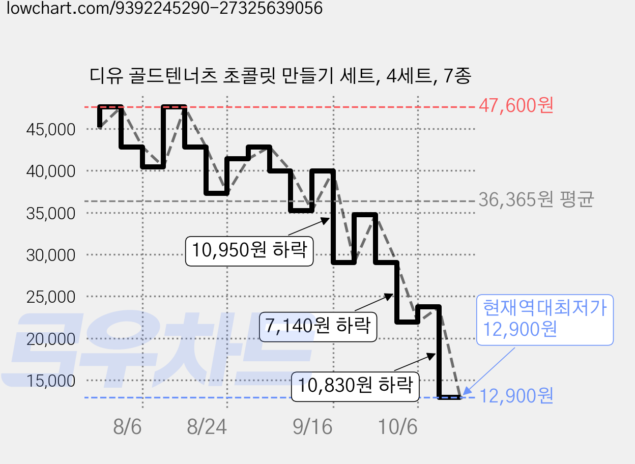 디유 골드텐너츠 초콜릿 만들기 세트, 4세트, 7종 가격 변동 차트, 현재가 12,900원, 역대최저가