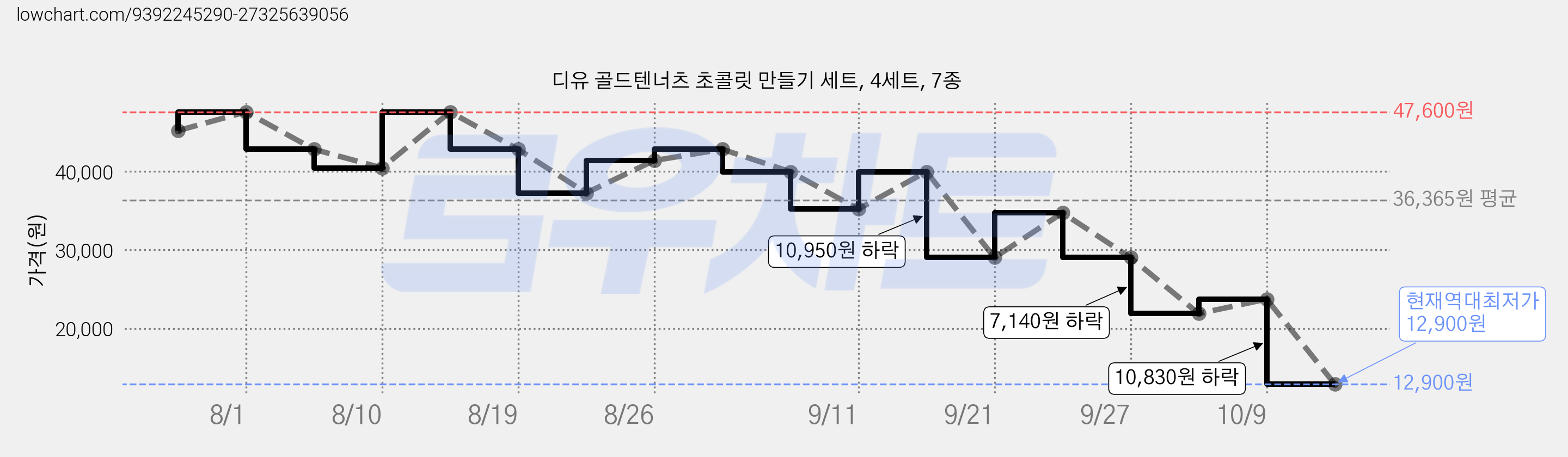 디유 골드텐너츠 초콜릿 만들기 세트, 4세트, 7종 가격 변동 차트, 현재가 12,900원, 역대최저가