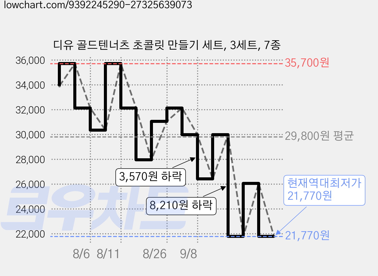 디유 골드텐너츠 초콜릿 만들기 세트, 3세트, 7종 가격 변동 차트, 현재가 21,770원, 역대최저가